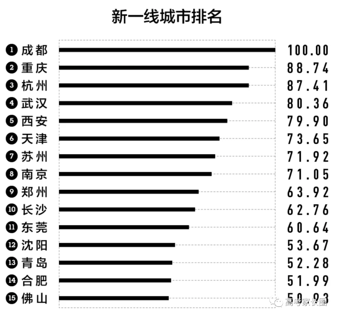 2020中国新一线城市排名出炉分不够上不了北上广这5座城市高校多未来